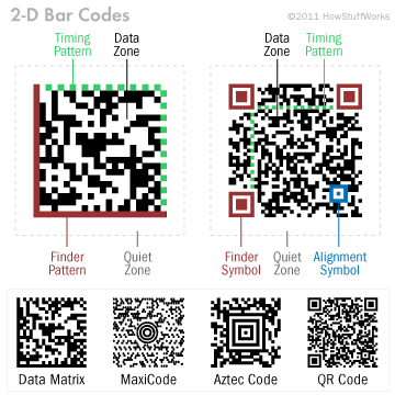 Diagram of a 2-D bar code